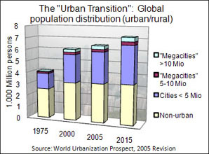 Diagram Urban Turn